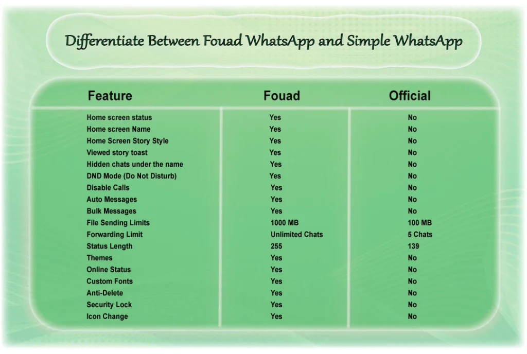 Fouad WhatsApp APK differentiate chart